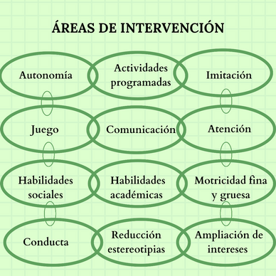 Areas de intervención ABA